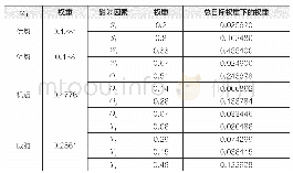 《表4 故障的保护策略2：基于ANP-SWOT模型的长春市智慧社区发展研究》