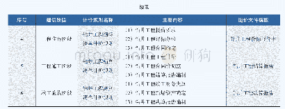 《表4 全过程钻井工程清单计价规则主要内容》