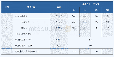 《表5 注气排卤及注采完井单项工程投资参数》