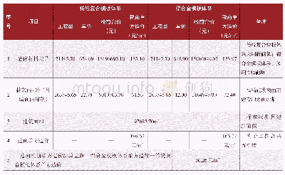 《表4“铝合金模板体系”和“传统复合模板体系”对比, 隐性成本降低工程造价数据分析 (直接工程费用)》