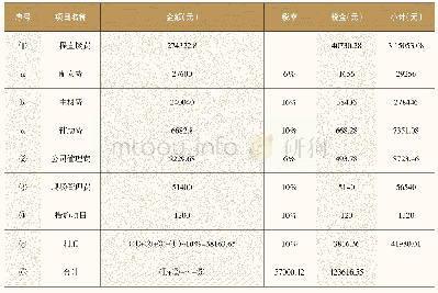 《表1 工程预算汇总表：工程定额改革刍议》