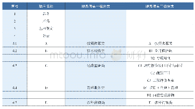 《表1 服务清单基本框架：工程造价咨询企业服务清单研究》