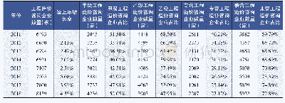 《表1 工程造价咨询企业规模及其经营范围（2011～2018年）》