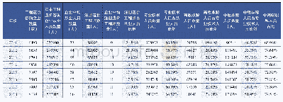 《表2 工程造价咨询企业从业人员情况（2011～2018年）》