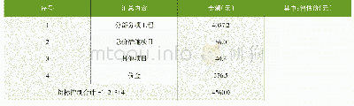 表5 单位工程招标控制价汇总表