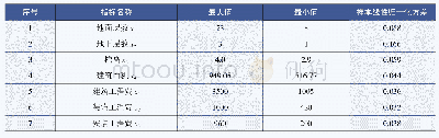 《表1 特征向量与目标向量指标区间》