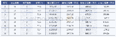 表2 部分住宅项目主要工程指标