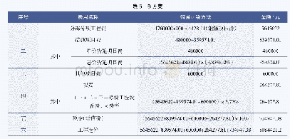 表4 A方案：建筑业“营改增”工程计价方式应用策略研究