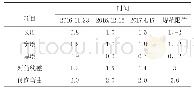 《表4 墙模具三维扫描测量数据与规范限值对比表mm》