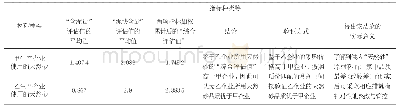 《表4 不同厂家所供应的同一种原材料（天然砂）比较》