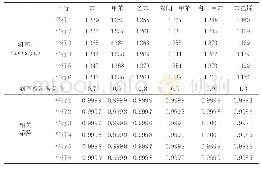 表2 液体外标法标准曲线斜率及相关系数