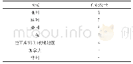 《表7 国际承包商10强进入区域市场10强榜单数量家》