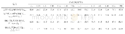 《表3 混凝土强度等级指标fcu,k、fcu,es、fck、fc取值及相互关系对照表》