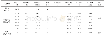 《表1 粘滞阻尼器试验结果》