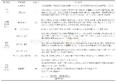 《表2 地基检测综合评分法详表》