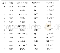 《表1 组合铝合金模板模板周转次数研究》