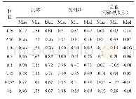 表1 圆度统计表（最大值、最小值、中值，河砂与机制砂差值）mm