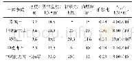 《表3 基坑各土层主要物理力学参数》