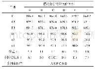 表6 正交实验模拟复合对苯吸附率结果分析