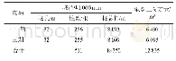《表3 灌注桩方案工程量统计》