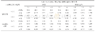 表4 蠕变劲度S和蠕变速率m的试验结果