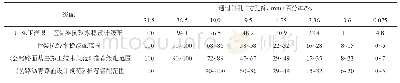 《表1 骨架抗裂水稳混合料生产配比》