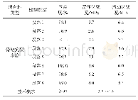 表7 路面基层现场检测结果汇总