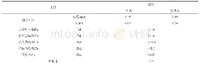 表4 聚合物水泥防水砂浆主要性能