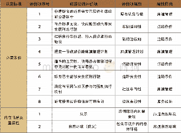 《表3 美国旅游公路评价归类》