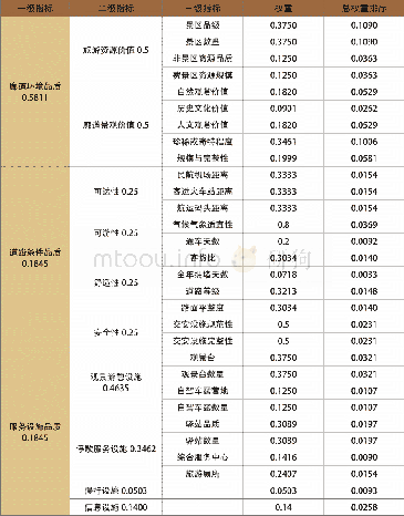 《表4 旅游公路评价指标权重表》