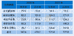 《表5 漳州市预测年分类货物总面积估算表 (单位:公顷)》