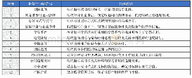 《表3 招标管理方案主要内容一览》