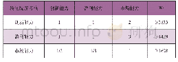 《表3 转制科研院所经营考核一级指标权重计算结果》