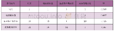 《表5 转制科研院所经营考核二级指标 (盈利能力) 权重计算结果》