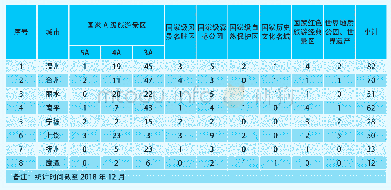 《表1 浙南闽北赣东区域城市国家级及以上旅游资源分布情况一览表》