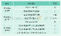 《表1 上海张江高新区产城融合度评价体系》