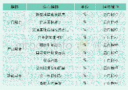 《表2 桐庐县产城融合评价指标体系》