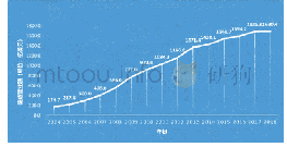 《表2 中国对外承包工程完成营业额历年变化图》