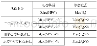 《表3 动态与静态的博弈分析》