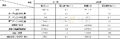 《表1 2015、2016年广东省各项经济指标 (单位:亿元/元)》