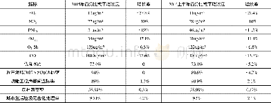 《表2 2015、2016年广东省部分环境指标》