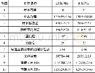 《表5 范围投标报价二次区间估计》