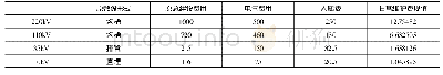 《表1 入廊费及每年的日常维护费边界测算 (单位:万元/km)》