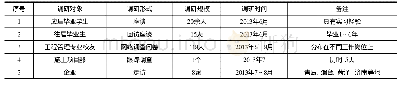 《表1 工程管理专业安全管理技能企业需求调研》