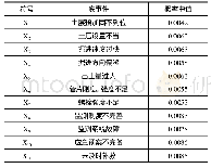 《表1 故障树各事件的概率中值》