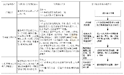 《表3 基于工程管理工作坊的“公路工程计量与计价课程设计”目标达成途径》