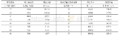 《表2 常用直径绑扎接头钢筋增量价格》