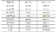 《表4 空间比例法测算结果》