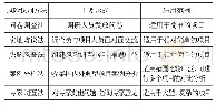 《表1 PPP项目风险识别方法》