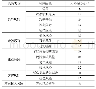 《表4 项目风险综合水平指标》